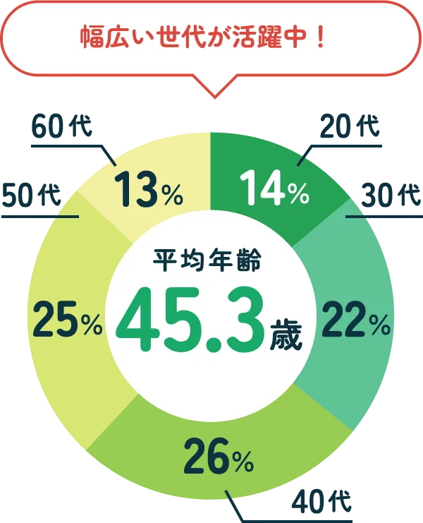 幅広い世代が活躍中！